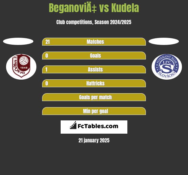 BeganoviÄ‡ vs Kudela h2h player stats