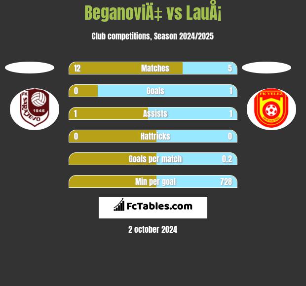 BeganoviÄ‡ vs LauÅ¡ h2h player stats