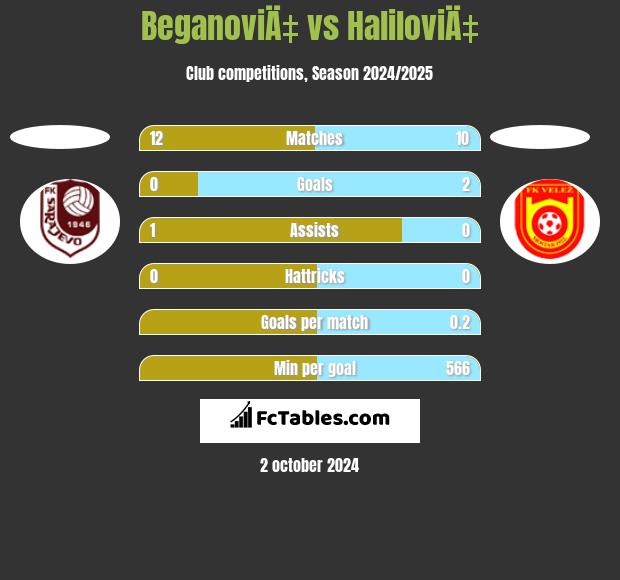 BeganoviÄ‡ vs HaliloviÄ‡ h2h player stats