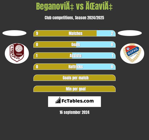 BeganoviÄ‡ vs ÄŒaviÄ‡ h2h player stats