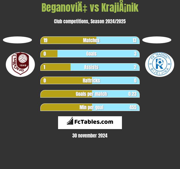 BeganoviÄ‡ vs KrajiÅ¡nik h2h player stats