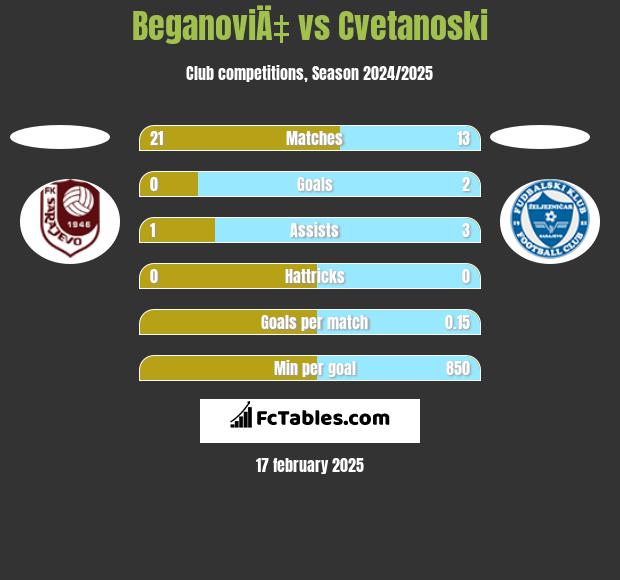 BeganoviÄ‡ vs Cvetanoski h2h player stats