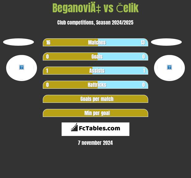 BeganoviÄ‡ vs Čelik h2h player stats