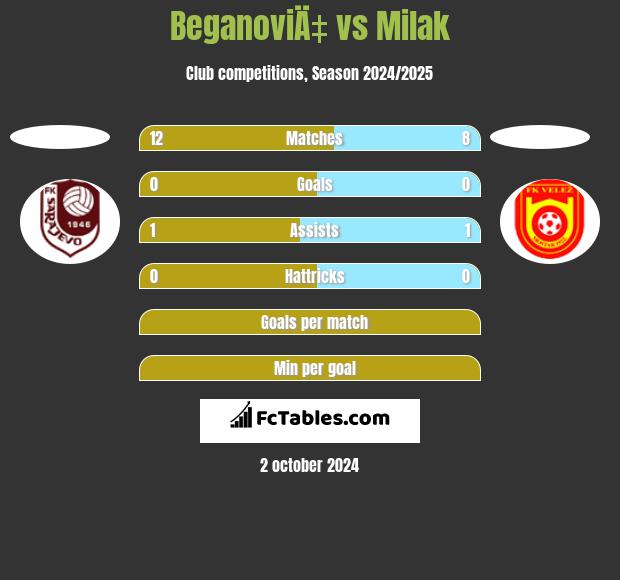 BeganoviÄ‡ vs Milak h2h player stats