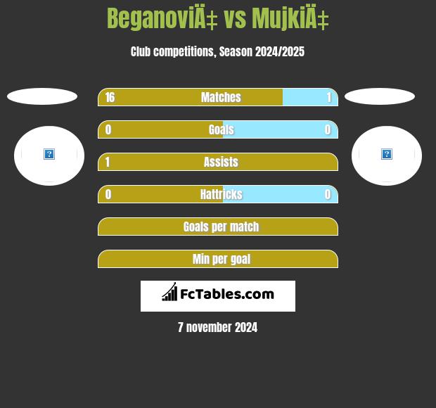 BeganoviÄ‡ vs MujkiÄ‡ h2h player stats