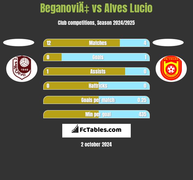 BeganoviÄ‡ vs Alves Lucio h2h player stats