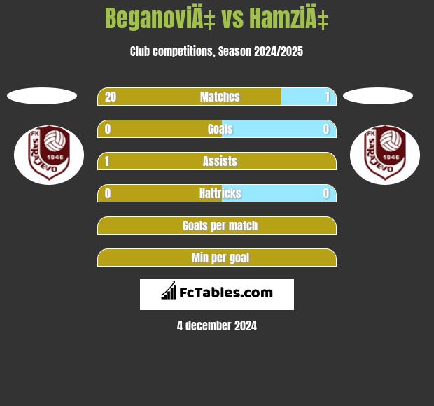 BeganoviÄ‡ vs HamziÄ‡ h2h player stats