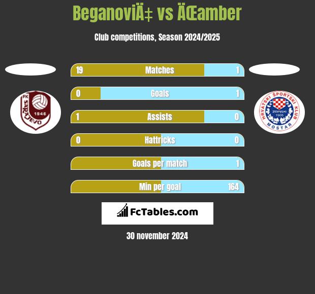 BeganoviÄ‡ vs ÄŒamber h2h player stats