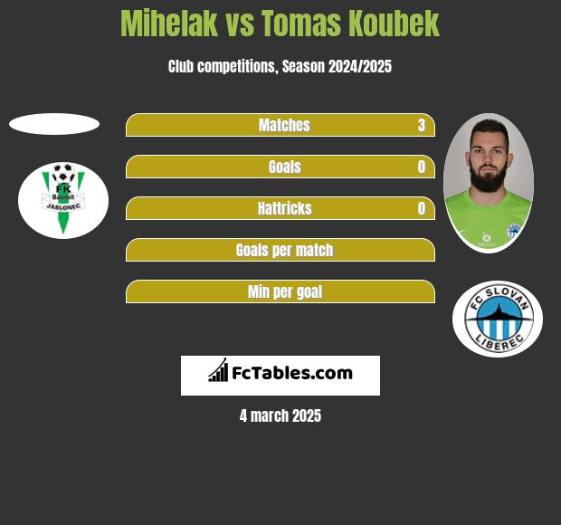 Mihelak vs Tomas Koubek h2h player stats