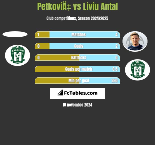 PetkoviÄ‡ vs Liviu Antal h2h player stats