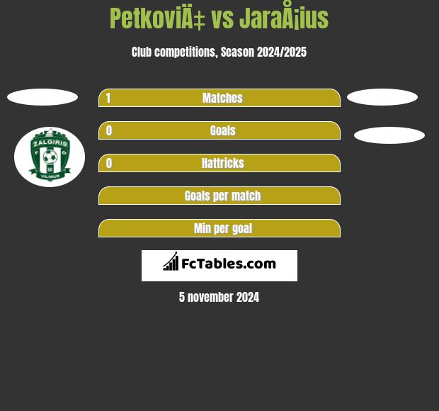 PetkoviÄ‡ vs JaraÅ¡ius h2h player stats