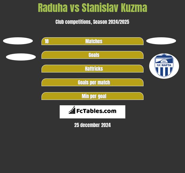 Raduha vs Stanislav Kuzma h2h player stats