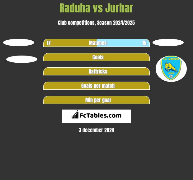 Raduha vs Jurhar h2h player stats