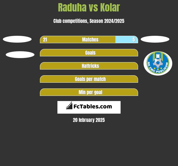 Raduha vs Kolar h2h player stats