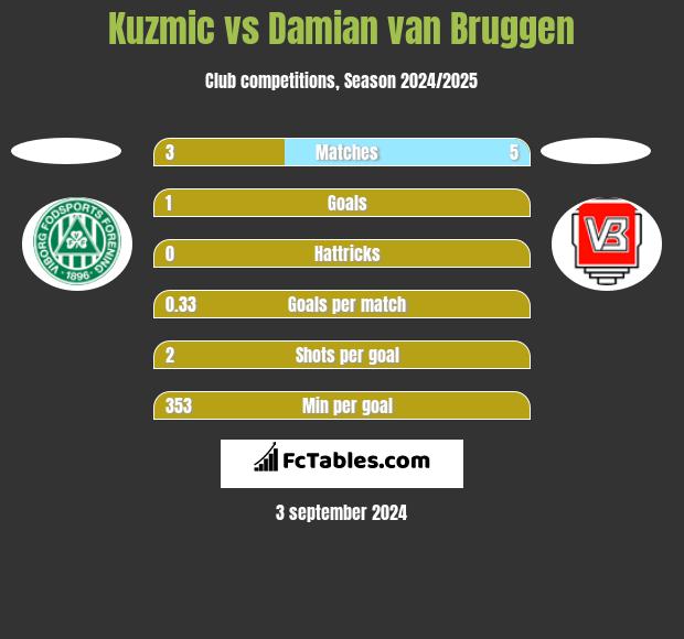 Kuzmic vs Damian van Bruggen h2h player stats