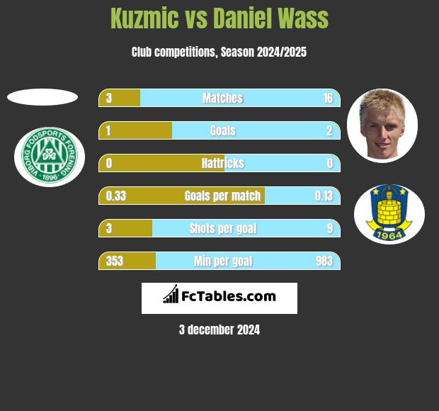 Kuzmic vs Daniel Wass h2h player stats