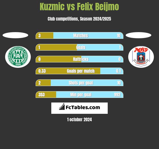 Kuzmic vs Felix Beijmo h2h player stats