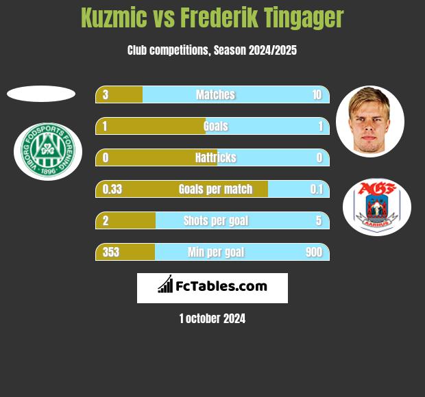 Kuzmic vs Frederik Tingager h2h player stats