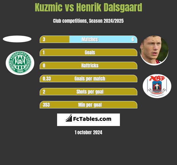 Kuzmic vs Henrik Dalsgaard h2h player stats