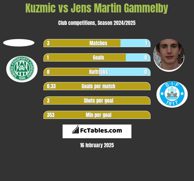 Kuzmic vs Jens Martin Gammelby h2h player stats