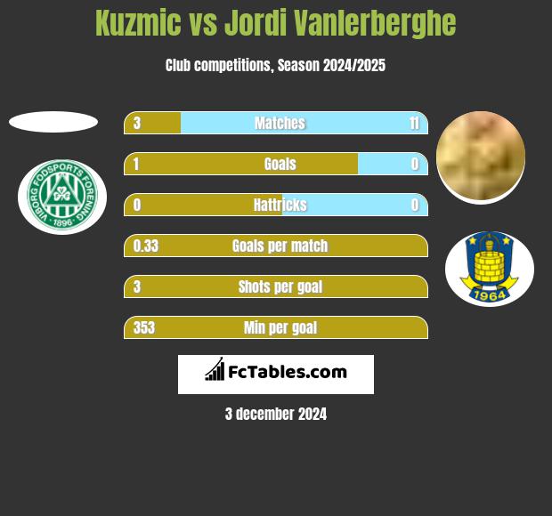 Kuzmic vs Jordi Vanlerberghe h2h player stats