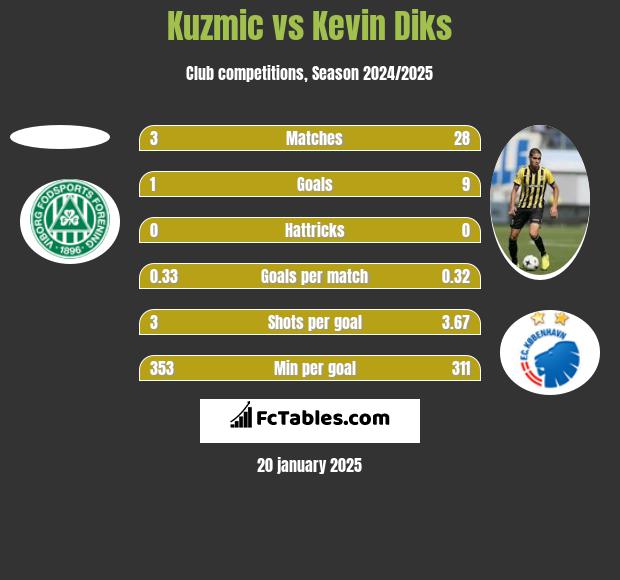 Kuzmic vs Kevin Diks h2h player stats