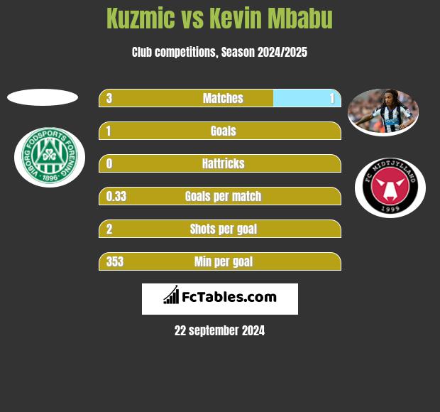 Kuzmic vs Kevin Mbabu h2h player stats