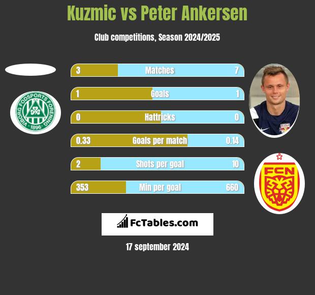 Kuzmic vs Peter Ankersen h2h player stats