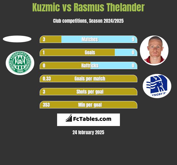 Kuzmic vs Rasmus Thelander h2h player stats