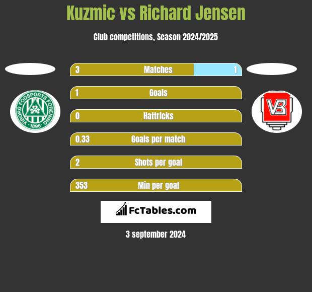 Kuzmic vs Richard Jensen h2h player stats