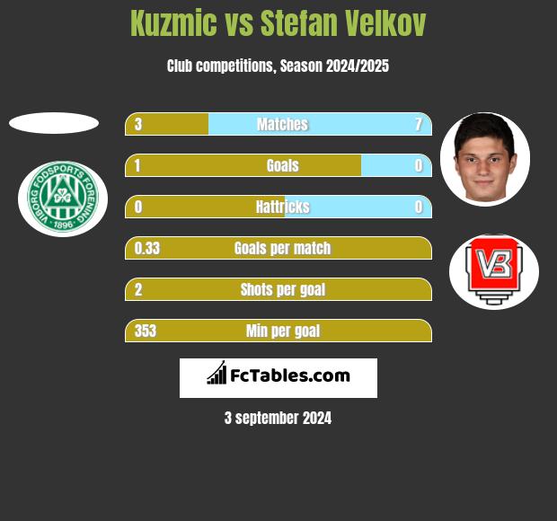 Kuzmic vs Stefan Velkov h2h player stats