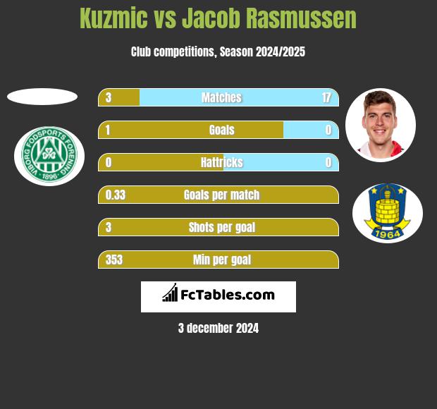 Kuzmic vs Jacob Rasmussen h2h player stats