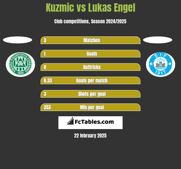 Kuzmic vs Lukas Engel h2h player stats