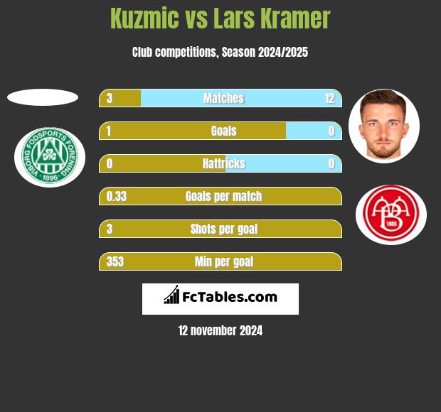 Kuzmic vs Lars Kramer h2h player stats