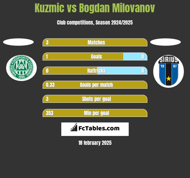 Kuzmic vs Bogdan Milovanov h2h player stats