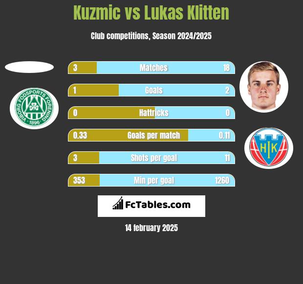 Kuzmic vs Lukas Klitten h2h player stats