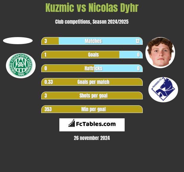 Kuzmic vs Nicolas Dyhr h2h player stats