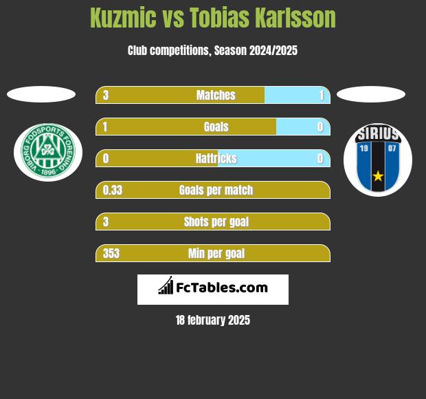 Kuzmic vs Tobias Karlsson h2h player stats