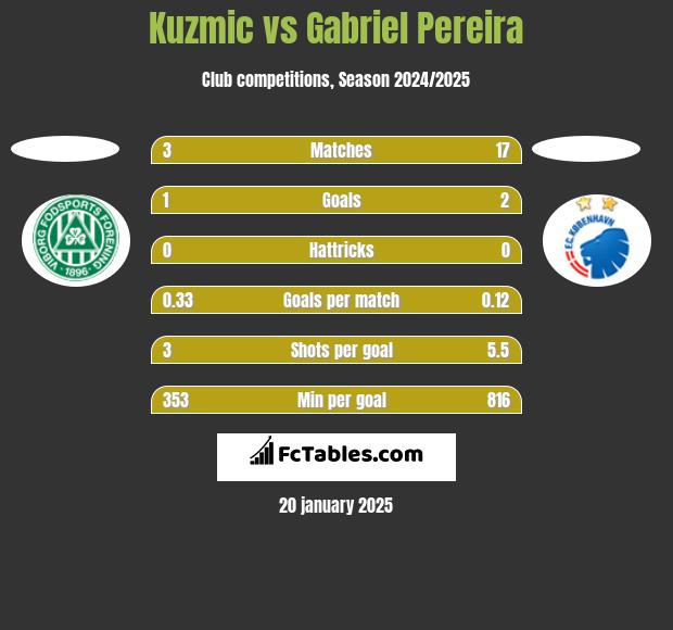 Kuzmic vs Gabriel Pereira h2h player stats