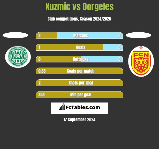 Kuzmic vs Dorgeles h2h player stats