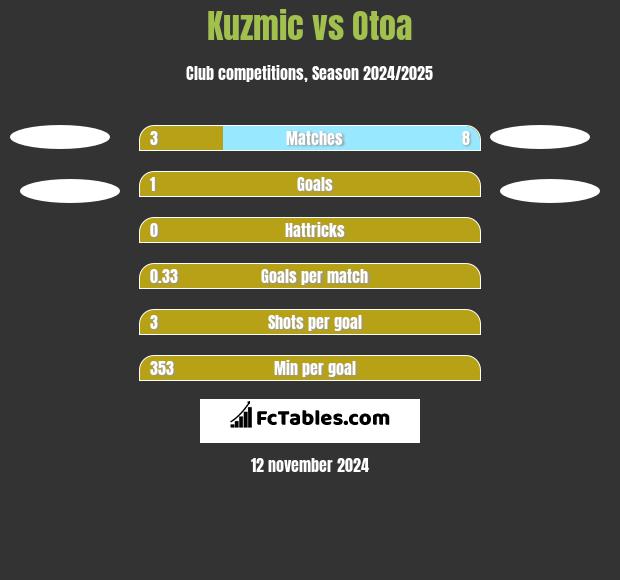 Kuzmic vs Otoa h2h player stats