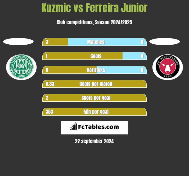 Kuzmic vs Ferreira Junior h2h player stats