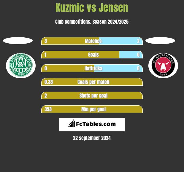 Kuzmic vs Jensen h2h player stats