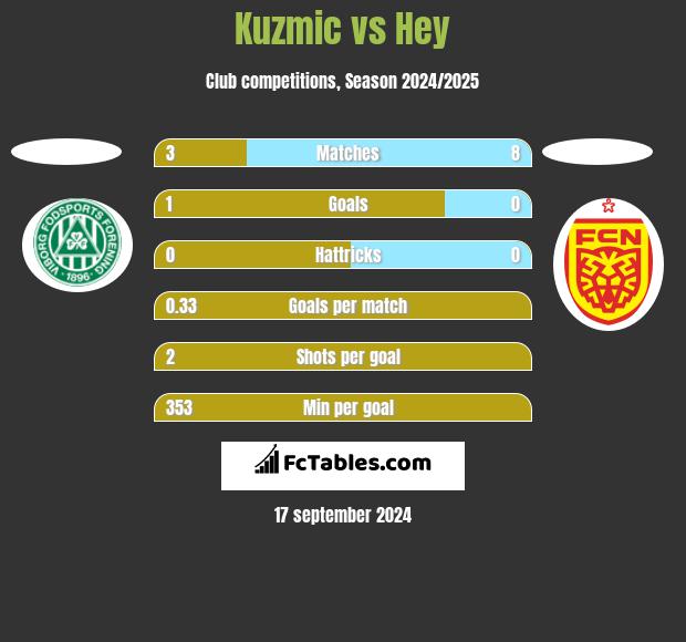 Kuzmic vs Hey h2h player stats