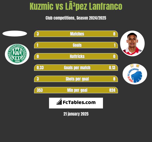 Kuzmic vs LÃ³pez Lanfranco h2h player stats