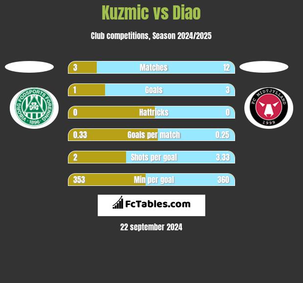 Kuzmic vs Diao h2h player stats