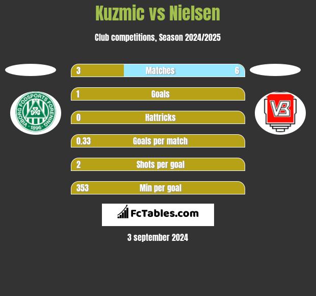 Kuzmic vs Nielsen h2h player stats