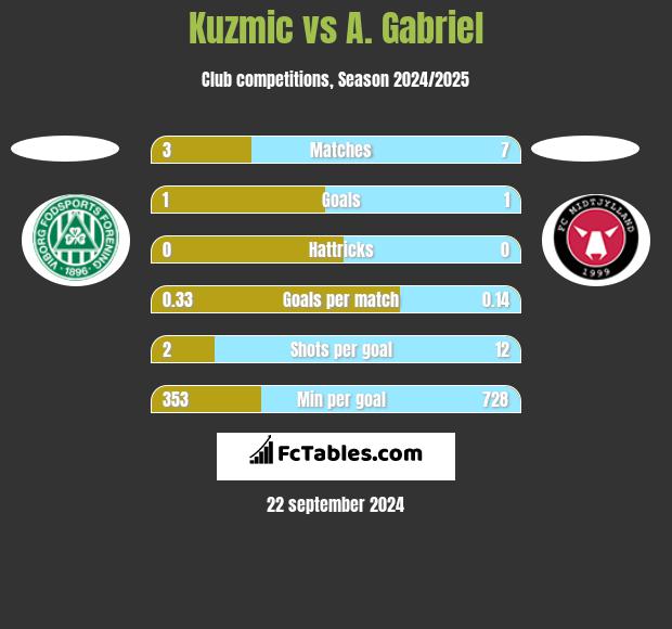 Kuzmic vs A. Gabriel h2h player stats