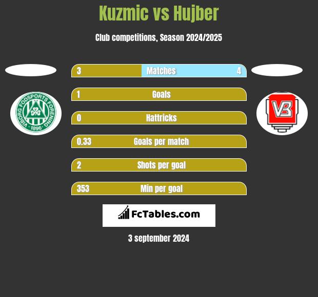 Kuzmic vs Hujber h2h player stats