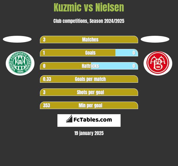 Kuzmic vs Nielsen h2h player stats